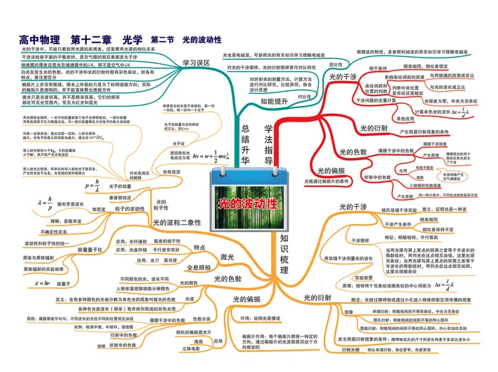 学习高中物理思维导图P28第十二章 光学--第二节 光的波动性-01