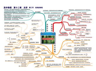 学习高中物理思维导图P28第十二章 光学--第二节 光的波动性-01