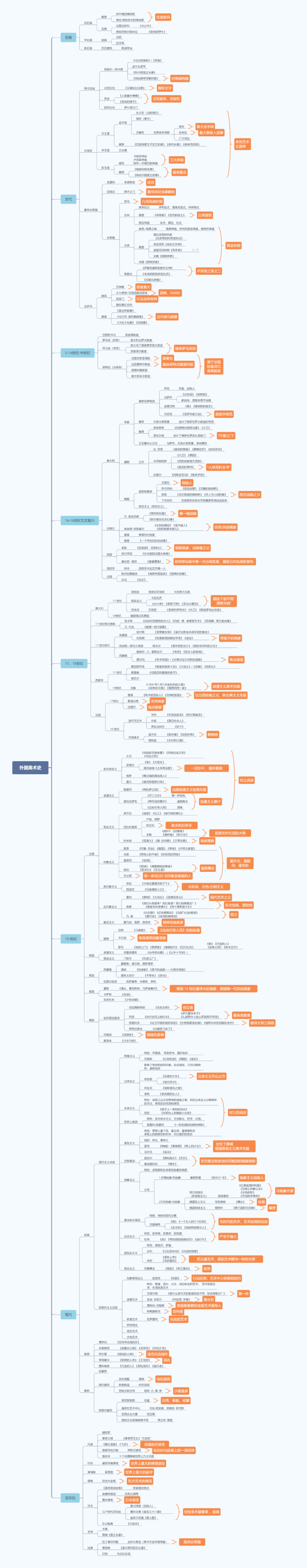 外美史完整版本-外美史-教师招聘美术笔试思维导图