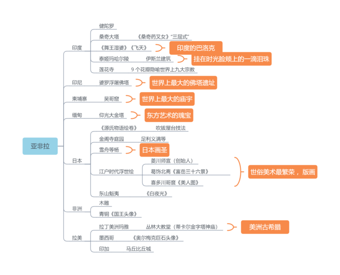 亚非拉-外美史-教师招聘美术笔试思维导图