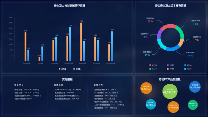 可视化大数据科技网页后台管理图表软件AI界面PSD模版素材源文件