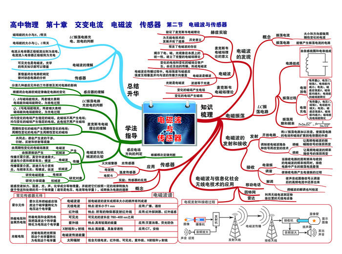 高中物理思维导图P24第十章 第二节 电磁波与传感器-01