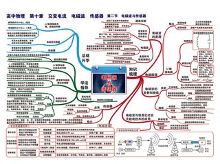高中物理思维导图P24第十章 第二节 电磁波与传感器-01