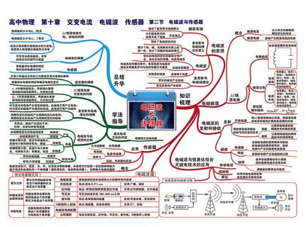 高中物理思维导图P24第十章 第二节 电磁波与传感器-01 高中物理思维导图P24第十章 第二节 电磁波与传感器-01