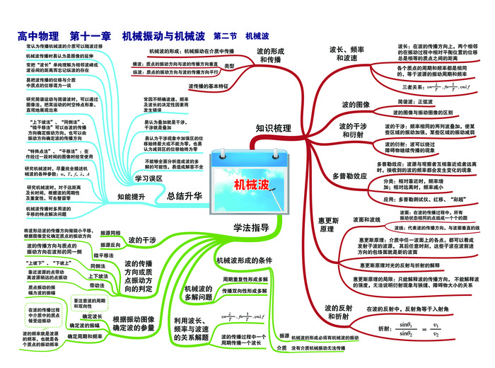 高中物理思维导图P26第十一章 机械振动与机械波 第二节 机械波-01