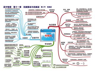 高中物理思维导图P26第十一章 机械振动与机械波 第二节 机械波-01