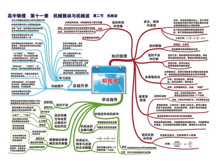 高中物理思维导图P26第十一章 机械振动与机械波 第二节 机械波-01 高中物理思维导图P26第十一章 机械振动与机械波 第二节 机械波-01