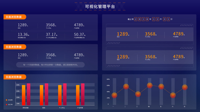 可视化大数据科技网页后台管理图表软件AI界面PSD模版素材源文件psd模版下载