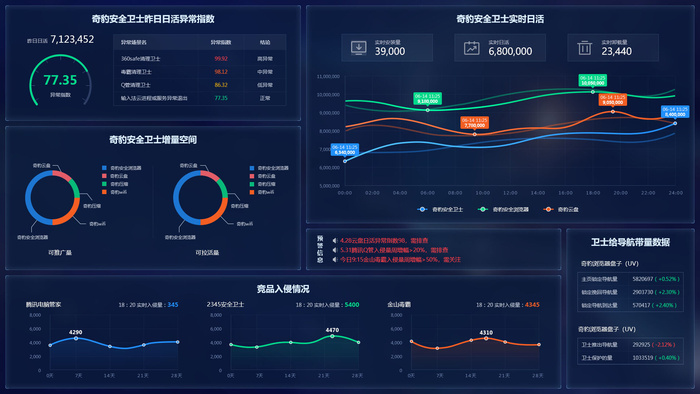 可视化大数据科技网页后台管理图表软件AI界面PSD模版素材源文件