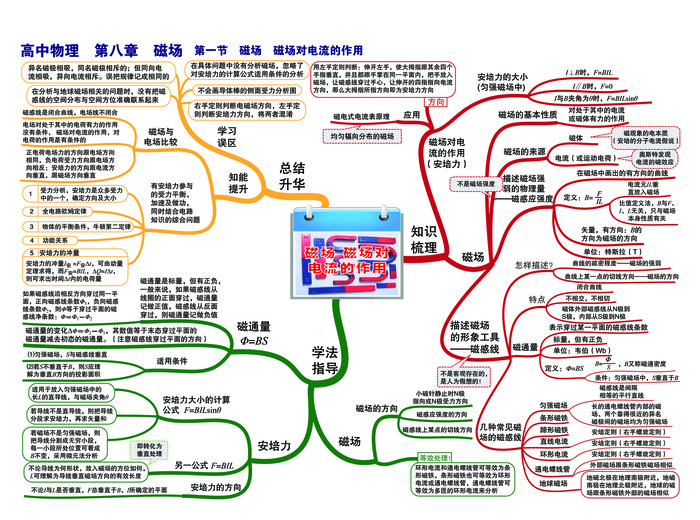 学习高中物理思维导图P19第八章 磁场-第一节 磁场对电流的作用-01