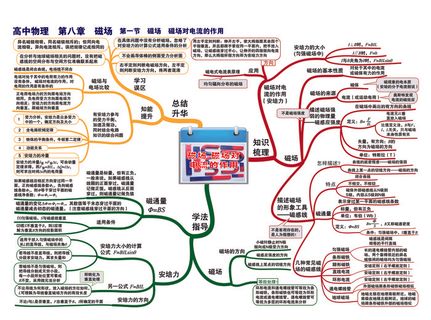 学习高中物理思维导图P19第八章 磁场-第一节 磁场对电流的作用-01 学习高中物理思维导图P19第八章 磁场-第一节 磁场对电流的作用-01