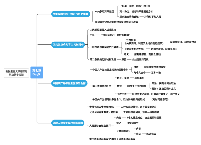 30日领背班 领背计划-史纲第七章思维导图免费分享