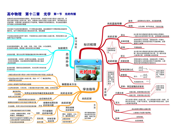学习高中物理思维导图P27第十二章 光学--第一节 光的传播-01