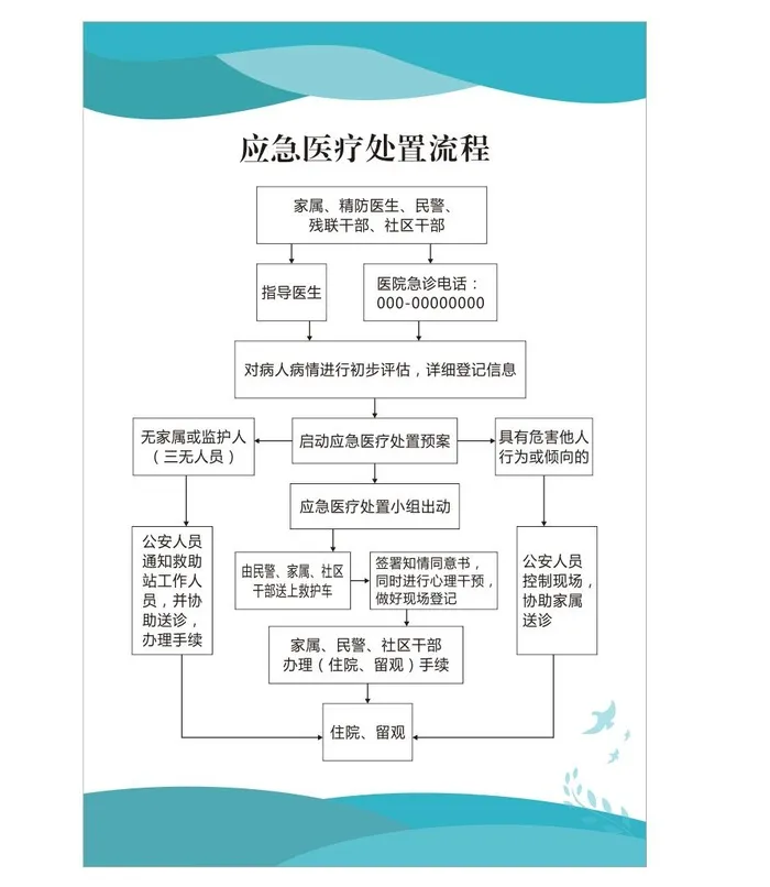 应急医疗处置流程 制度牌 医院制度牌cdr矢量模版下载