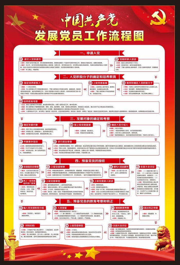 中国共产党发展流程图cdr矢量模版下载