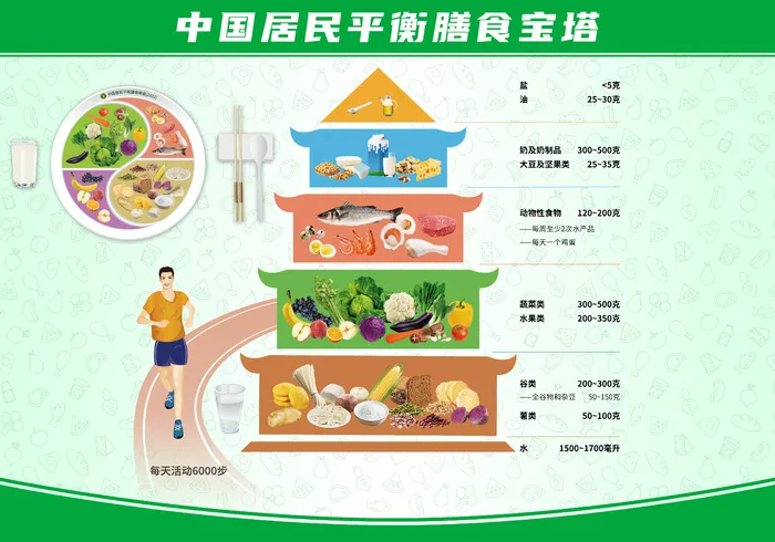 2022中国居民膳食宝塔海报psd模版下载