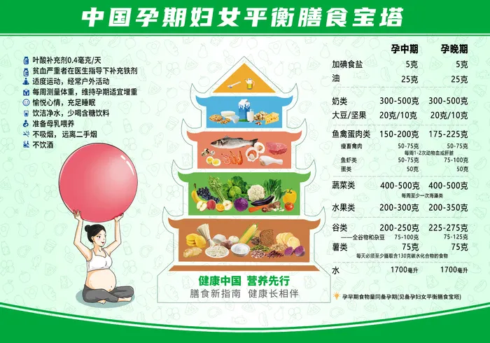 2022孕期妇女膳食宝塔海报psd模版下载