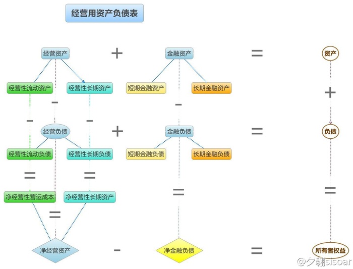 资产负债表-财务版 思维导图