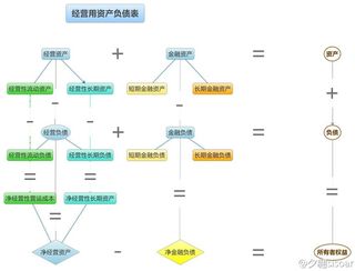 资产负债表-财务版 思维导图