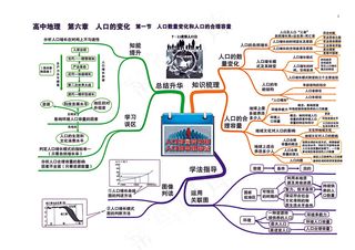 高中地理全套思维导图