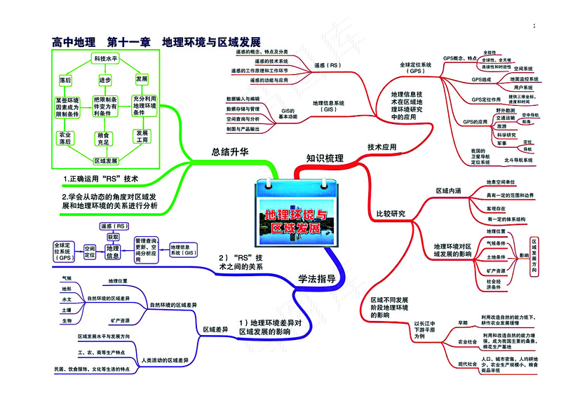 高中地理全套思维导图