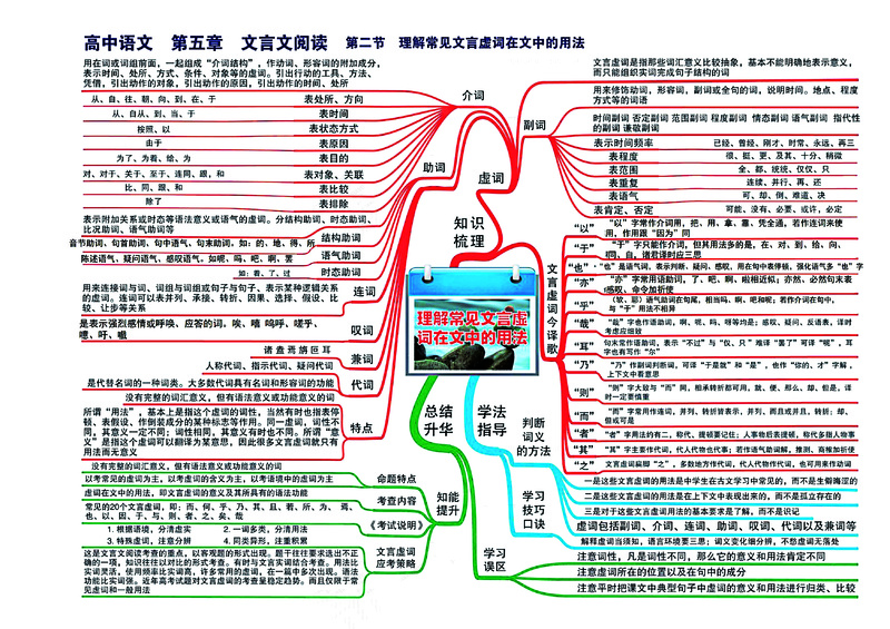 高中语文全套思维导图