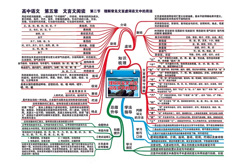 高中语文全套思维导图