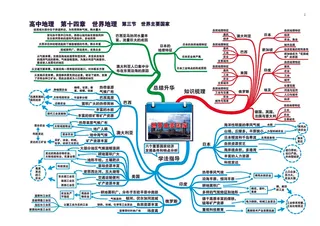 高中地理全套思维导图