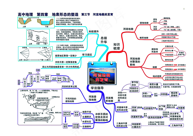 高中地理全套思维导图