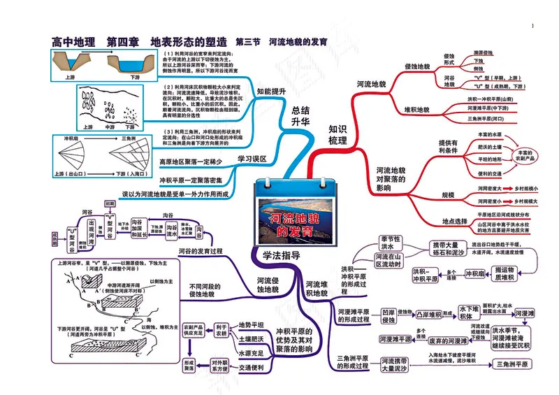 高中地理全套思维导图