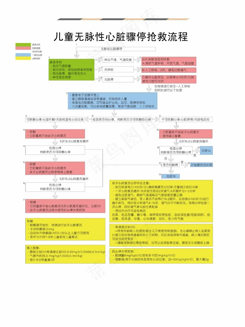 制度牌儿童无脉性心脏骤停抢救流程psd模版下载