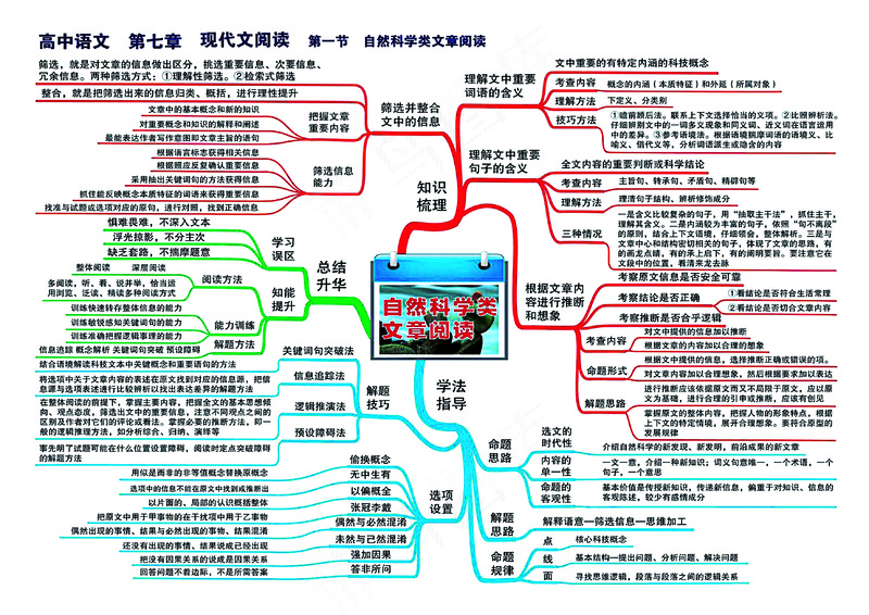 高中语文全套思维导图