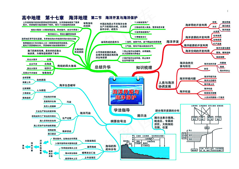 高中地理全套思维导图
