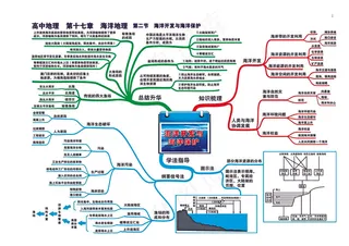 高中地理全套思维导图