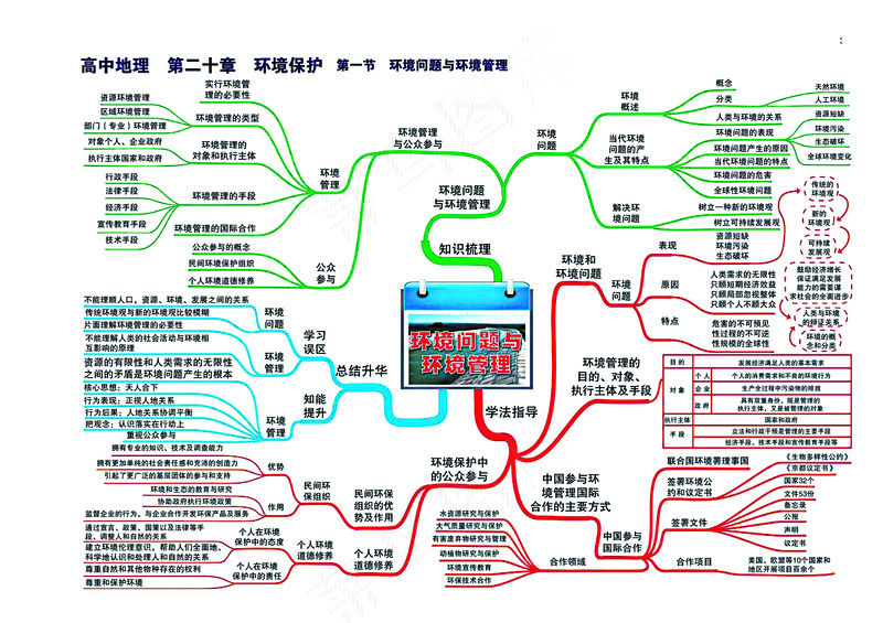 高中地理全套思维导图
