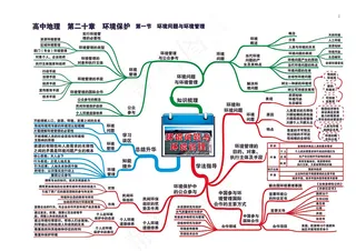 高中地理全套思维导图