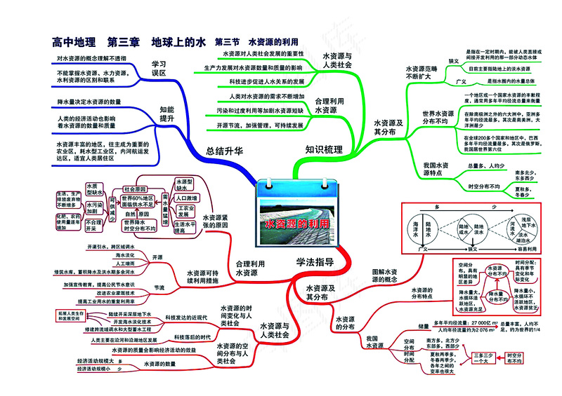 高中地理全套思维导图