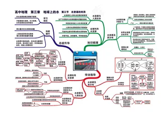 高中地理全套思维导图