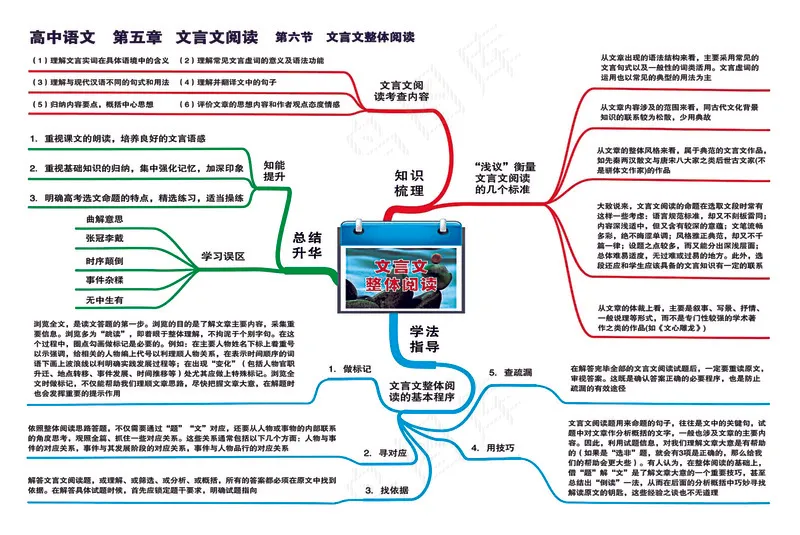 高中语文全套思维导图