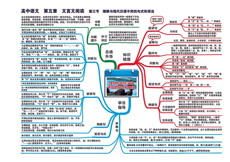 高中语文全套思维导图（高清版）