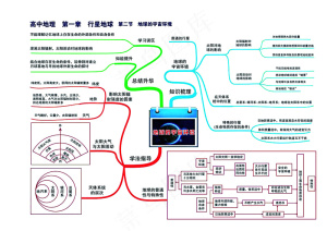 高中地理全套思维导图