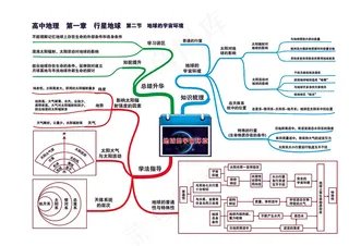 高中地理全套思维导图