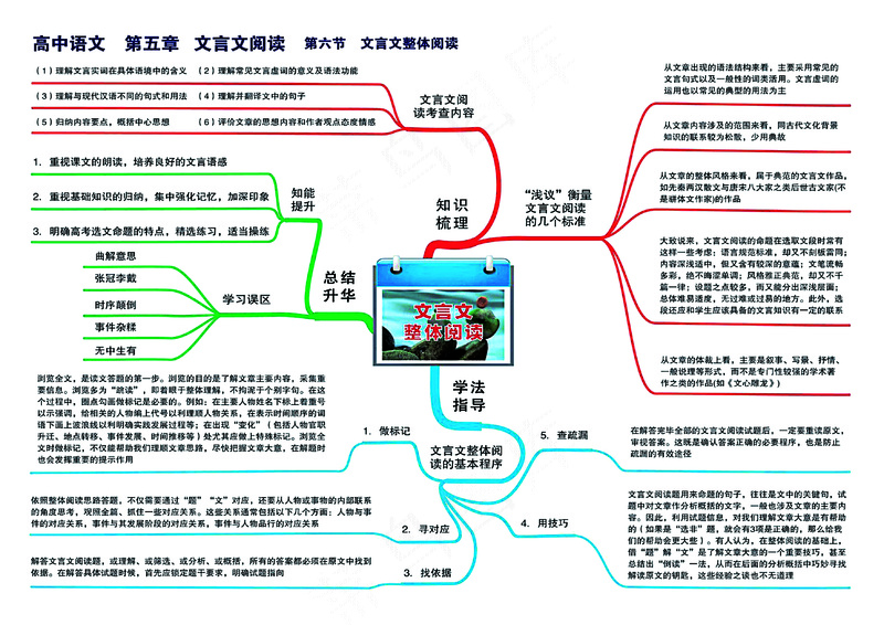 高中语文全套思维导图