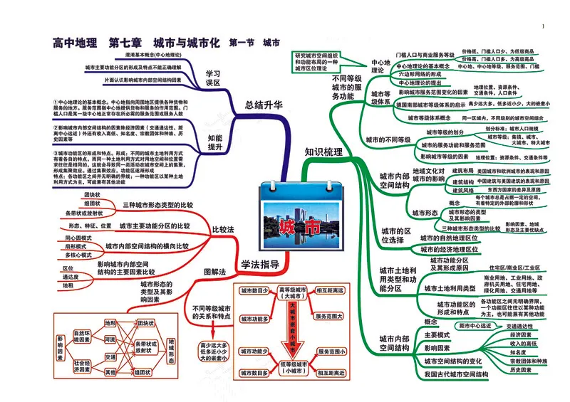 高中地理全套思维导图