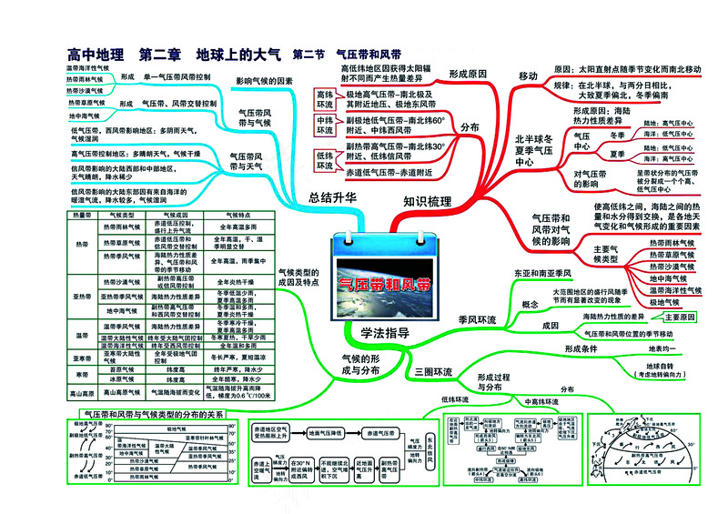 高中地理全套思维导图