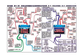 高中地理全套思维导图