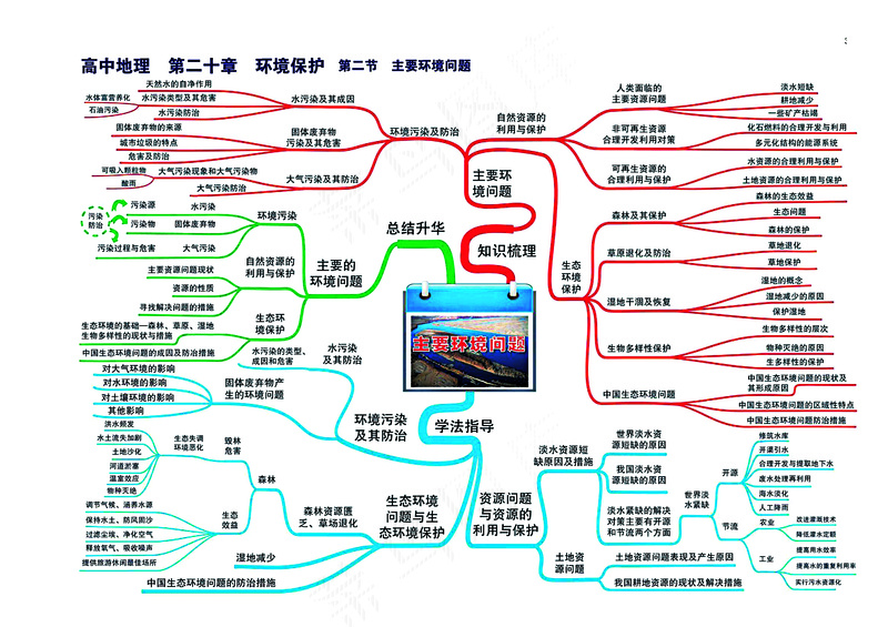 高中地理全套思维导图