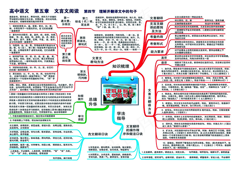 高中语文思维导图
