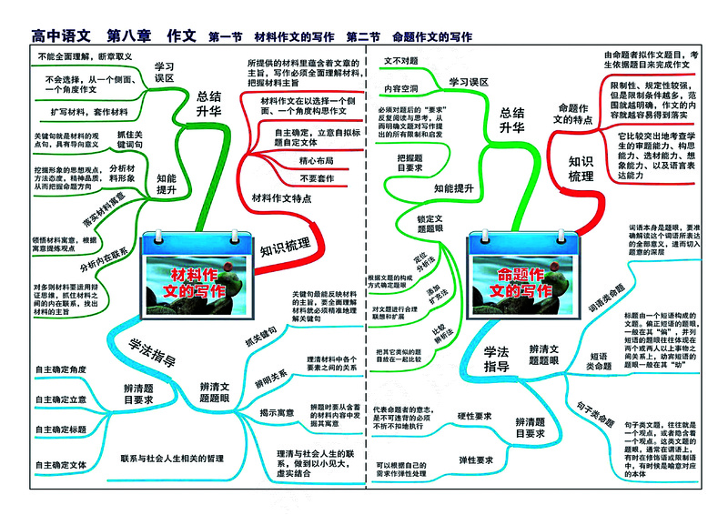 高中语文全套思维导图