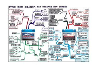 高中地理全套思维导图